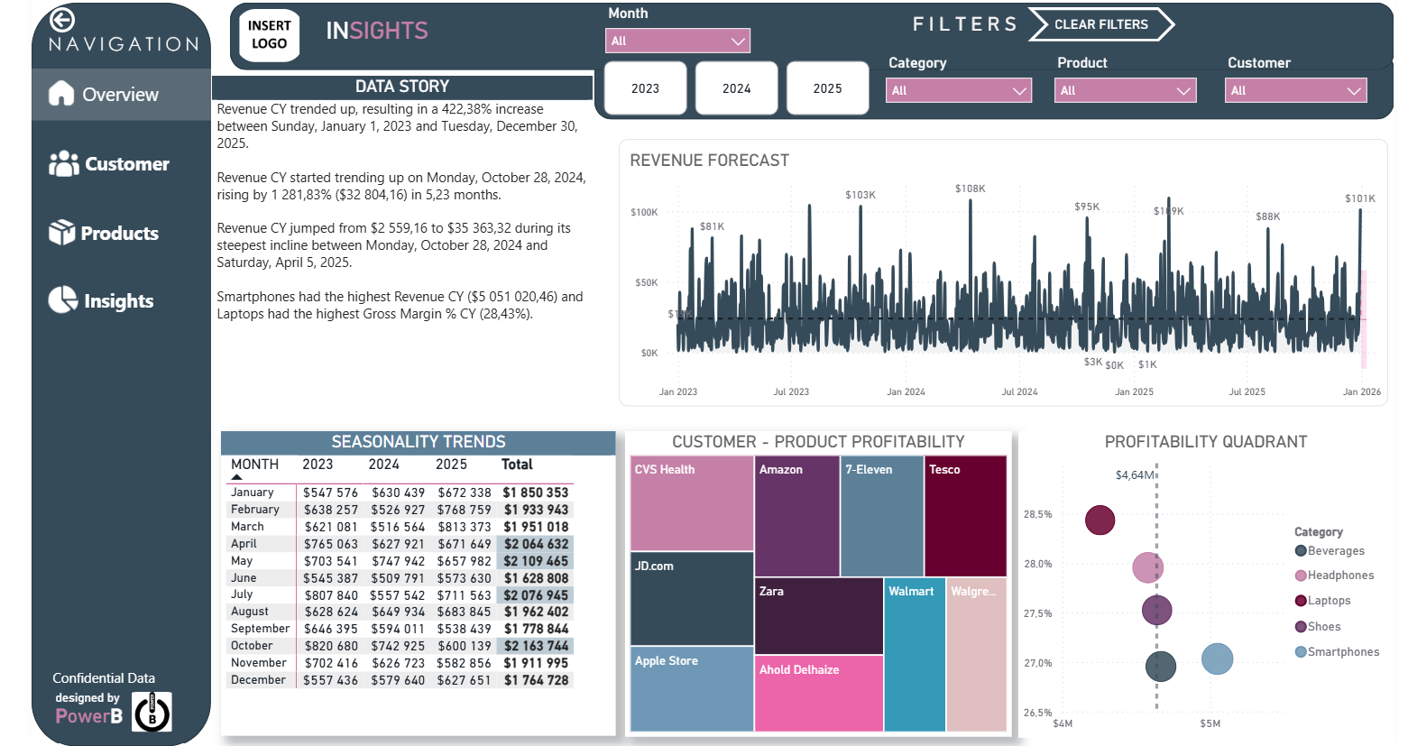 Sales Performance Dashboard - Diamond