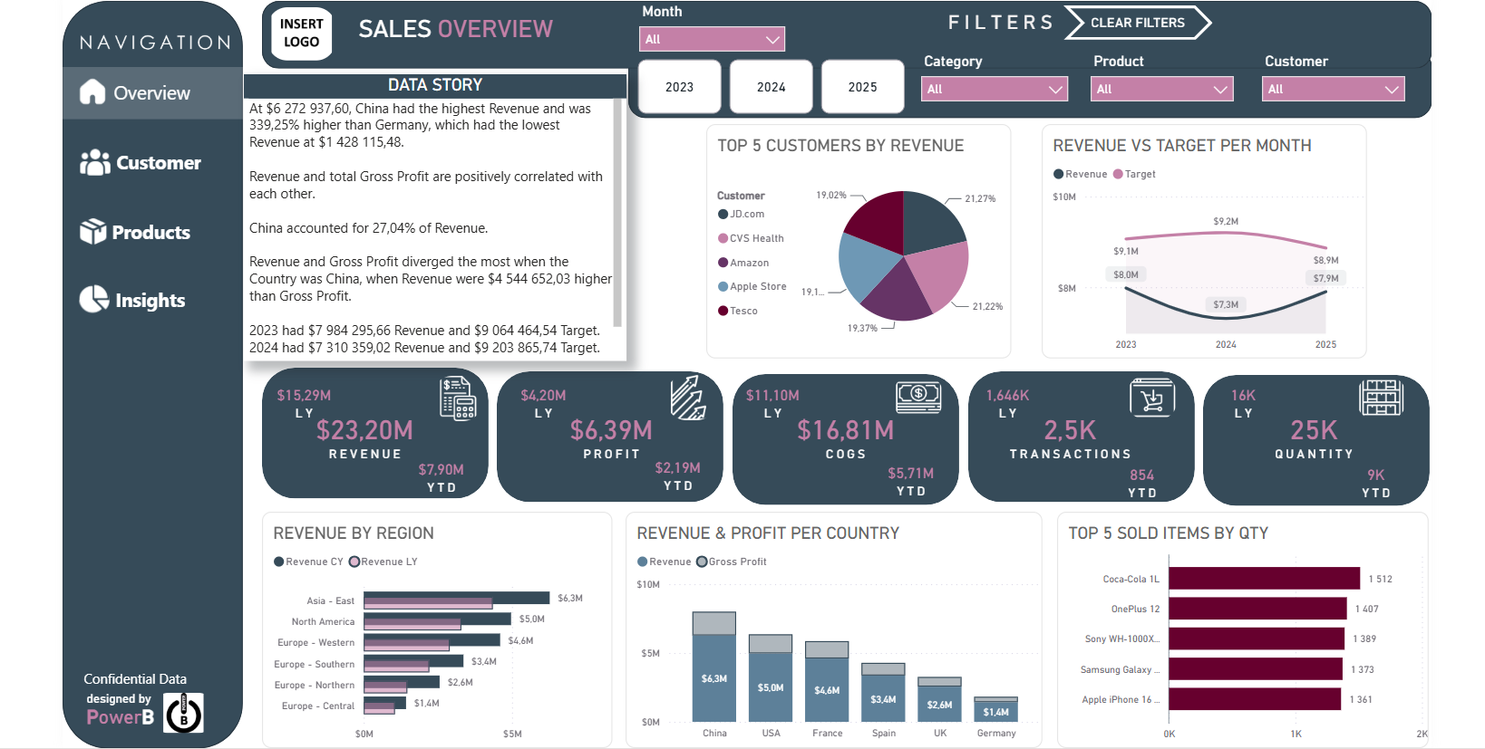 Sales Performance Dashboard - Diamond