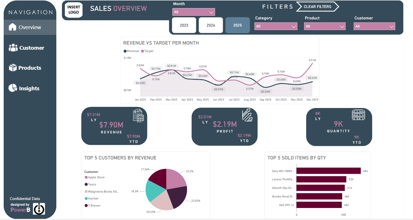 Sales Performance Dashboard - Essentials