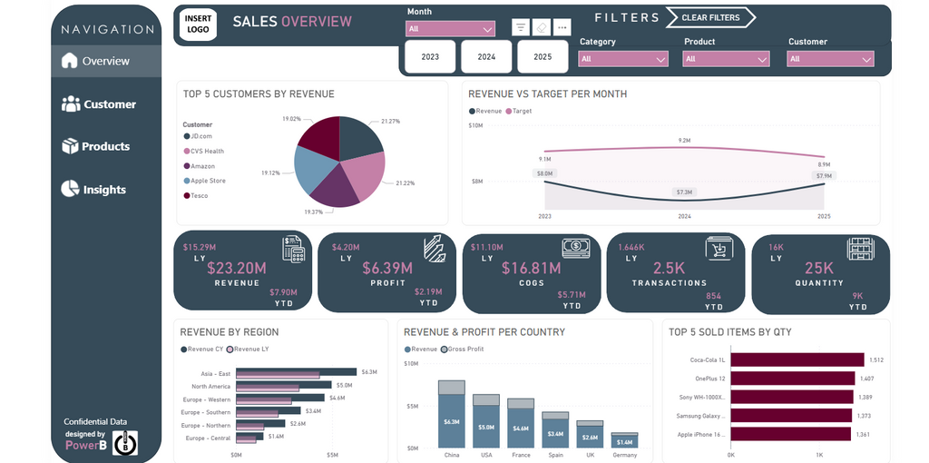 Sales Performance Dashboard - Executive
