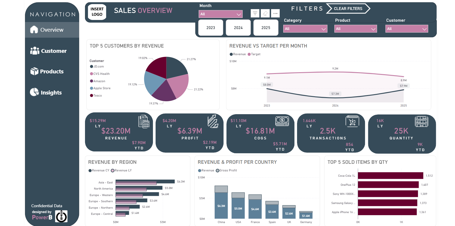 Sales Performance Dashboard - Executive