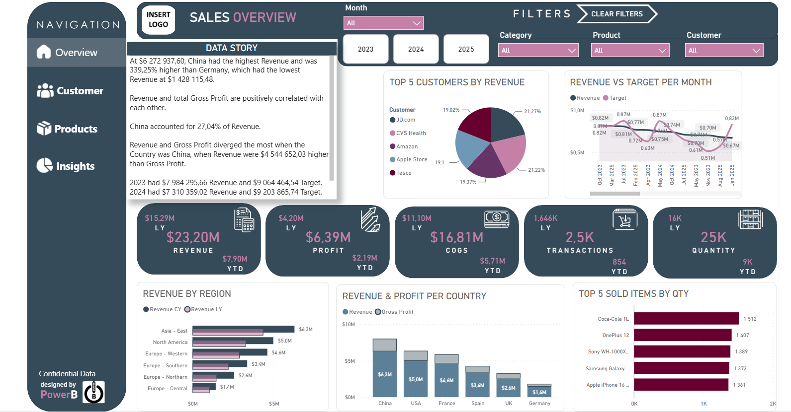 Sales Performance Dashboard - Gold