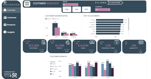 Sales Performance Dashboard - Gold
