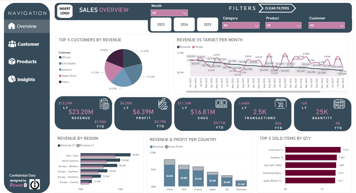 Sales Performance Dashboard - Standard